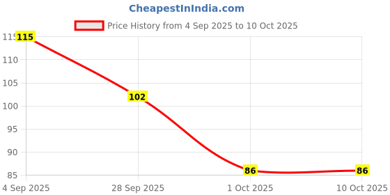 amazon.in Simplify Chickpea & Pumpkin Hummus - 25gm (Pack of 1) - Family Friendly | Makes 100gm for 5 Sandwich | Tasty & Easy Spread/Dip Mix with 100% Natural Ingredients Price History Graph from 4 Sep 2025 to 10 Oct 2025