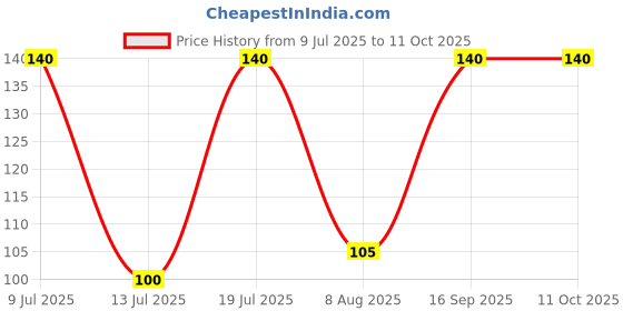 amazon.in Simplify Hot & Spicy Tomato Soup - Pack of 1 (Serves 3 to 4) I Makes 500ml | Home Style Ready To Eat - Instant Soup Packet | 0% Additives and Preservatives Price History Graph from 9 Jul 2025 to 11 Oct 2025