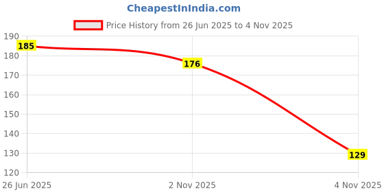amazon.in Simplify Orange & Carrot Soup - Pack of 1 (Serves 3 to 4) I Dry Soup Mix - Makes 500ml | Home Style Ready To Eat - Instant Soup Packet | 0% Additives and Preservatives Price History Graph from 26 Jun 2025 to 4 Nov 2025