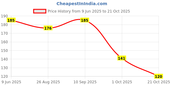 amazon.in Simplify Pepper Mushroom Soup - Pack of 1 (Serves 3 to 4) I Makes 500ml | Home Style Ready To Eat - Instant Soup Packet | 0% Additives and Preservatives simplify Price History Graph from 9 Jun 2025 to 21 Oct 2025