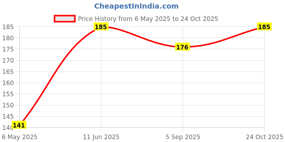 amazon.in Simplify Spinach & Broccoli Soup - Pack of 1 (Serves 3 to 4) I Makes 500ml | Home Style Ready To Eat - Instant Soup Packet | 0% Additives and Preservatives simplify Price History Graph from 6 May 2025 to 24 Oct 2025