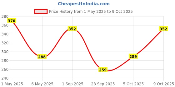amazon.in Simplify Spinach & Broccoli Soup - Pack of 2 (Serves 5 to 6) I Makes 500ml Each| Home Style Ready To Eat - Instant Soup Packet | 0% Additives and Preservatives Price History Graph from 1 May 2025 to 9 Oct 2025