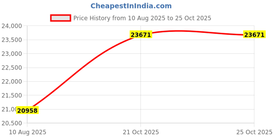amazon.in SIMPLIHOME Fredrik Square Pouf, Footstool, Upholstered in Black Woven Leather, for the Living Room, Bedroom and Kids Room, Transitional, Modern Price History Graph from 10 Aug 2025 to 21 Oct 2025