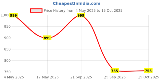 amazon.in Simply Earth Benfotiamine+ 600mg with Ashwagandha & Alpha Lipoic Acid - Helps Maintain Blood Sugar Levels Supplement - Promotes Nerve Health & Metabolic Function - High Potency B1 Vitamin Supplement - 60 Tablets Price History Graph from 4 May 2025 to 15 Oct 2025