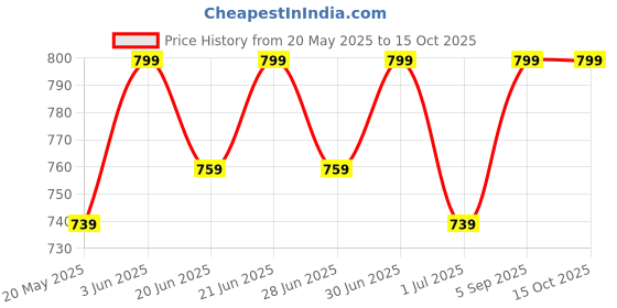 amazon.in Simply Earth Karela Jamun Fizz Effervescent (Karela Jamun Juice)| Helps in High Sugar Conditions | Herbal Diabetes Management| Boosts Digestive Health| - 40 Effervescent Tablets Price History Graph from 20 May 2025 to 15 Oct 2025