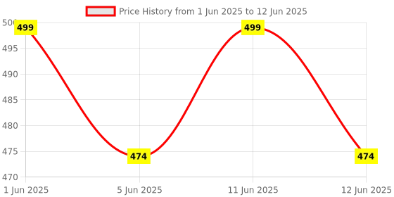 amazon.in Simply Earth Magnesium Complex supplements - 120 Veg Tablets with Magnesium Glycinate; Citrate; Oxide & added Zinc - Promotes Healthy Bones; Supports Nerve & Muscle Function simply earth Price History Graph from 1 Jun 2025 to 12 Jun 2025
