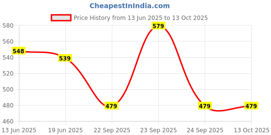 amazon.in Simply Earth Panax Ginseng Powder, Korean Red Ginseng, for Immunity, Cognitive Support, Muscle Strength & Energy - 100 GM Price History Graph from 13 Jun 2025 to 13 Oct 2025