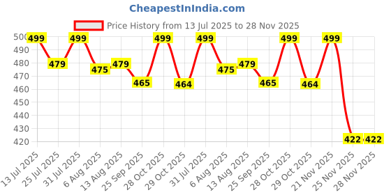 amazon.in Simply Earth Peruvian Maca Root Powder | Boosts Energy and Immunity | Relieves Stress | Great for Men and Woman - In Different Packs (100GM) simply earth Price History Graph from 13 Jul 2025 to 27 Nov 2025