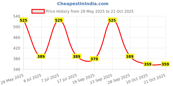 amazon.in estele Simply Gorgeous & Trendy Evil Eye Elephant Designer Charm Pendant/Necklace with Enamels for Girls and Women estele Price History Graph from 29 May 2025 to 20 Oct 2025