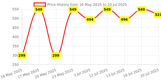 amazon.in Simply Herbal 330 Mg Magnesium Citrate with Glycinate Complex Supplements For Men Women Immunity, Nerves, Heart Health, Muscles Recovery, Bone Energy, Metabolism, Natural Sleep & Relief - 60 Veg Tablets simply herbal Price History Graph from 16 May 2025 to 13 Jul 2025