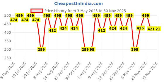 amazon.in Simply Herbal Astaxanthin 4mg Super Antioxidant, Supplement tablet Promote Healthy Skin & Muscle Health Also Support Heart Function & Immunity (60 Veg Tablets) simply herbal Price History Graph from 3 May 2025 to 29 Nov 2025