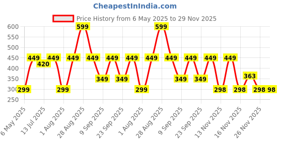 amazon.in Simply Herbal Bioactive Gluta, Strawberry Flavoured Effervescent Tablets with L-Glutathione, Hyaluronic Acid and Collagen Builder, 15 Tablets simply herbal Price History Graph from 6 May 2025 to 26 Nov 2025