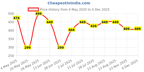 amazon.in Simply Herbal Calcium Magnesium Zinc Vitamin D3 Supplement Tablet for Men & Women With Vitamin B12 Promote Bone Density & Muscle Growth Helps to Fight Bone Loss 120 Tablets Price History Graph from 4 May 2025 to 4 Dec 2025