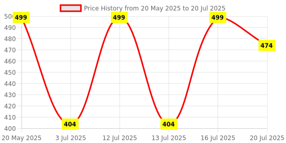 amazon.in Simply Herbal Collagen Builder 1000mg with Biotin & Vitamin C for Hair Skin, & Nails, Plant-Based Supplement for Women & Men (60 Capsules) simply herbal Price History Graph from 20 May 2025 to 13 Jul 2025