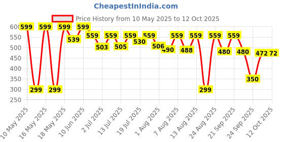 amazon.in Simply Herbal CoQ10 Natural Coenzyme Q10 Tablets 200mg with Bioperine Antioxidant Supplements, Provide Superior Absorption, Supplement for Heart Health and Energy Metabolism - 60 Tablets simply herbal Price History Graph from 10 May 2025 to 12 Oct 2025