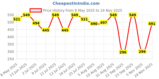 amazon.in Simply Herbal D Mannose Cranberry Capsules 800 MG Supplement With Powerful Probiotics & Anti-oxidants Promotes Urinary Tract Health, Strong Bones & Teeth For Women & Men (60 Capsules) simply herbal Price History Graph from 8 May 2025 to 24 Nov 2025