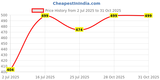 amazon.in Simply Herbal Plant Based Vitamin B12 Capsules Improves Your Brain Function & Nervous System for Men & Women, (60 Capsules) Price History Graph from 2 Jul 2025 to 31 Oct 2025