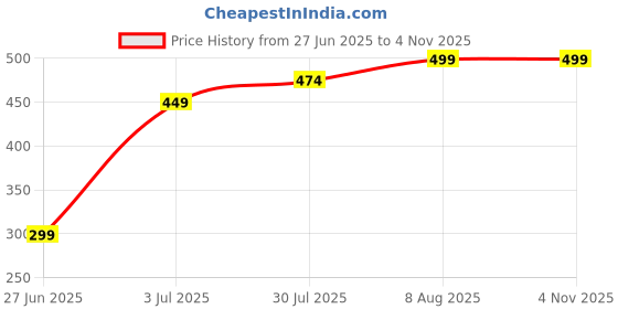 amazon.in Simply Herbal Probiotics 50 Billion CFU - 14 Strains | Gut Health, Digestion, Immunity & Metabolism Support | 60 Capsules Price History Graph from 27 Jun 2025 to 4 Nov 2025