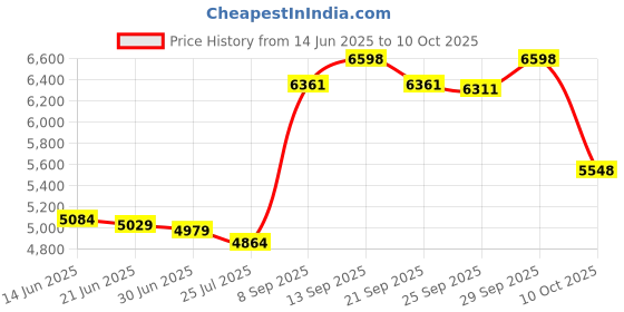 amazon.in simply mason company Simply Mason Diaper Bag Organizer Inserts - Set of 4 Labeled Pouches - Waterproof Packing Cubes with Wet Bag - Diaper Bag Inserts Organizer simply mason company Price History Graph from 14 Jun 2025 to 10 Oct 2025
