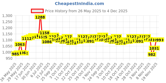 amazon.in Simply Saline Sterile Saline Nasal Mist 1.5 Ounce Price History Graph from 26 May 2025 to 4 Dec 2025