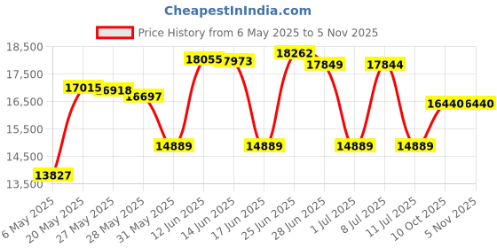 amazon.in linen market Simply Soft Bed Bug Mattress Protector, Twin Extra Long, White linen market Price History Graph from 6 May 2025 to 3 Nov 2025