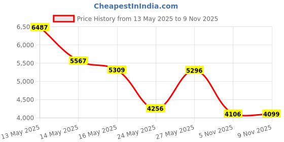 amazon.in Simply Soft Hypoallergenic Exfoliating Dual Textured Cotton Rounds Pads, 80 Count (Pack of 6) Price History Graph from 13 May 2025 to 9 Nov 2025