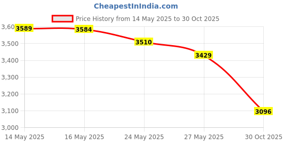 amazon.in Simply Soft Premium Jumbo Cotton Balls, 100% Pure Cotton, Absorbent, 600 Count (3-200 Count Bags) Price History Graph from 14 May 2025 to 30 Oct 2025