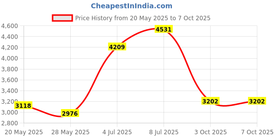 amazon.in Simply Soft Reusable Cotton Rounds, 14 Count, Makeup Remover Pads for All Skin Types, Sustainable, Minimizes Waste, Dermatologically Tested (7 Rounds and 7 Squares with 1 Washable Mesh Bag) Price History Graph from 20 May 2025 to 6 Oct 2025