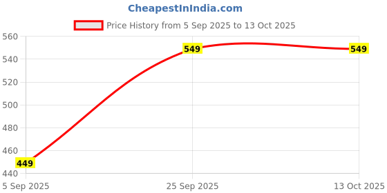 amazon.in Simply Staples Sea Buckthorn Pulp 300 ml Price History Graph from 5 Sep 2025 to 12 Oct 2025