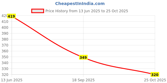 amazon.in Simply Vedic Nag Champa Incense Sticks, Premium Handmade Agarbatti for Pooja, Aromatherapy, Meditation, Yoga | Lasts 45 Minutes| Home & House Decor (250 Grams: Approx 135 Sticks + Incense Holder) Price History Graph from 13 Jun 2025 to 25 Oct 2025