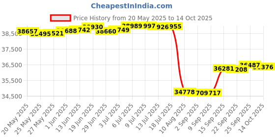 amazon.in Simply45 S45-PSK6U ProSeries Cat6/6a UTP Starter Kit Price History Graph from 20 May 2025 to 14 Oct 2025
