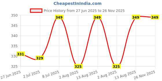 amazon.in Simplyhut Base Stand - Plastic Refrigerator Base Stand for Fridge, Washing Machine, Furniture, Fridge Stands for Single Door and Double Door, Square Legs Foot and Stand for Home (4 Pcs) Price History Graph from 27 Jun 2025 to 26 Nov 2025