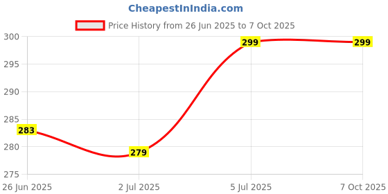 amazon.in Simplyhut Manual Egg Beater - Multipurpose Hand Mixer Blender with Stainless Steel Blades & Easy Grip Handle for Buttermilk, Cream Mixing & Cooking, Hand Blender & Whisker for Kitchen(Multicolor) Price History Graph from 26 Jun 2025 to 7 Oct 2025
