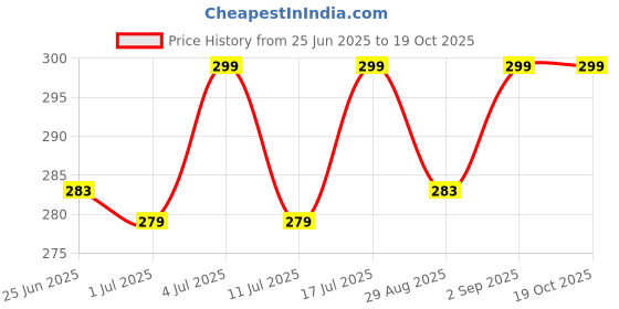 amazon.in Simplyhut Shaker Bottle- Smooth Protein Shakes Blender Gym Bottle BPA & Leak Proof Shak Glass Mug With Stainless Steel Blender Ball for Men And Women Price History Graph from 25 Jun 2025 to 17 Oct 2025
