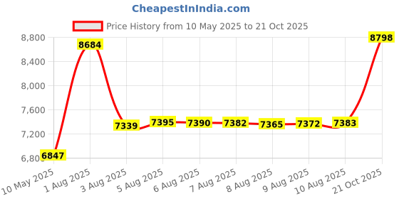 amazon.in SimplyImagine Dispenser for Hairnets, Emesis Bags, Beard Nets and Covers, Gloves, Earplugs, Shoe Covers, Safety Glasses and Goggles - Acrylic Holder Standing or Wall Mount for Container Storage Price History Graph from 10 May 2025 to 21 Oct 2025