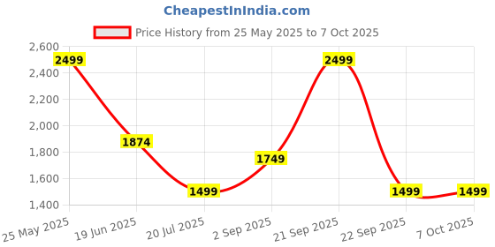 amazon.in SIMPLYNAM Flawless Pro Cluster Lashes | Black | Customizable Natural to Glam Look | Lightweight | Reusable upto 3 times | No Clumping or Flaking | Cruelty-Free | 4 Lengths (10 mm-13 mm) Price History Graph from 25 May 2025 to 7 Oct 2025