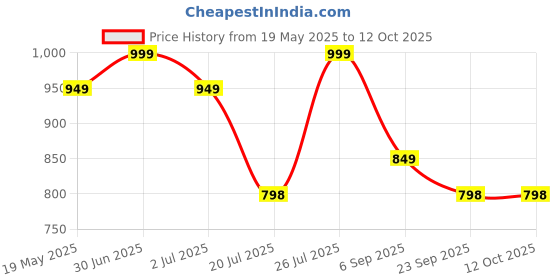 amazon.in SIMPLYNAM Matte Liquid Lipstick – Dusty Pink | 1 Stroke Full Coverage | Lightweight Velvet Matte Finish | Transfer-Proof & Smudge-Proof | Infused with Peptides & Hyaluronic Acid | Vegan & Cruelty-Free Price History Graph from 19 May 2025 to 12 Oct 2025