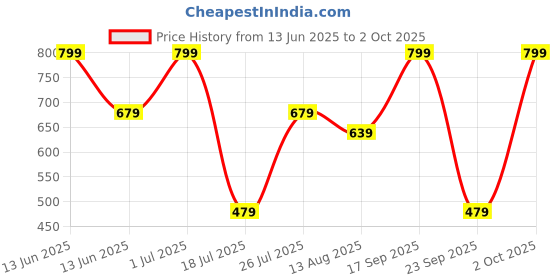 amazon.in SIMPLYNAM Pro Microfibre Makeup Sponge | Seamless Blending for Foundation, Blush & Contour | Minimizes Product Absorption | Vegan & Latex-Free | Dry & Wet Use | Precision Design | Malaga Wine Price History Graph from 13 Jun 2025 to 2 Oct 2025