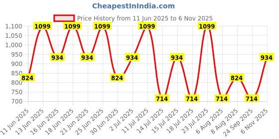 amazon.in SIMPLYNAM Satin Soft Lip Crème - Almond Pink | 1 Swipe Full Coverage | Hydrating, Creamy Matte Finish | 16 Hour Stay | Transfer-Proof & Smudge-Proof | Infused with Peptides & Squalane | Vegan Price History Graph from 11 Jun 2025 to 6 Nov 2025