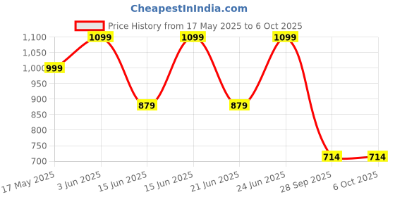 amazon.in SIMPLYNAM Satin Soft Lip Crème | 1 Swipe Full Coverage | Hydrating, Creamy Matte Finish | 16 Hour Stay | Transfer-Proof & Smudge-Proof | Infused with Peptides & Squalane | Vegan (Rosenyn, 5 ML) Price History Graph from 17 May 2025 to 5 Oct 2025