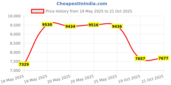 amazon.in SimPure 40/200 Micron Spin Down Sediment Filter, Reusable Whole House Sediment Water Filter, Pre-Filtration System for City/Well water, 1" MNPT + 3/4" FNPT + 3/4"MNPT, BPA Free Price History Graph from 19 May 2025 to 19 Oct 2025