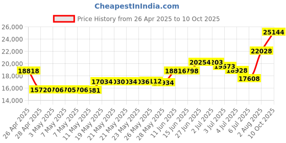 amazon.in SIMRAD 000-12728-001 Xdcr, 83/200/455/800kHz, Transom, 9 Pin Price History Graph from 26 Apr 2025 to 10 Oct 2025
