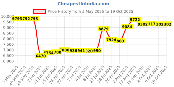 amazon.in Simrad GO12 SUNCOVER Accessory Multicoloured Price History Graph from 3 May 2025 to 18 Oct 2025
