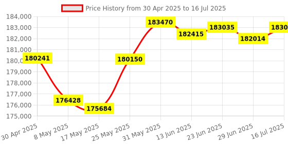 amazon.in Simrad GO7 XSR - 7-inch Chartplotter with Active Imaging 3-in-1 Transducer, C-MAP Discover Chart Card Price History Graph from 30 Apr 2025 to 16 Jul 2025