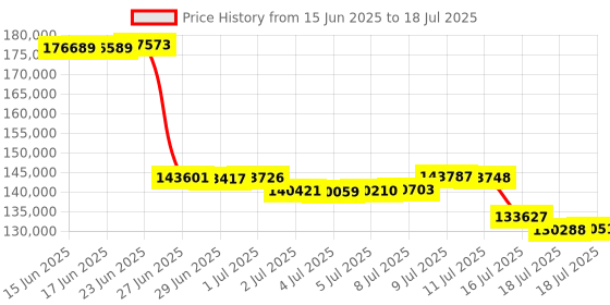 amazon.in Simrad GO9 XSE - 9-inch Chartplotter with Active Imaging 3-in-1 Transducer, C-MAP Discover Chart Card Price History Graph from 15 Jun 2025 to 16 Jul 2025