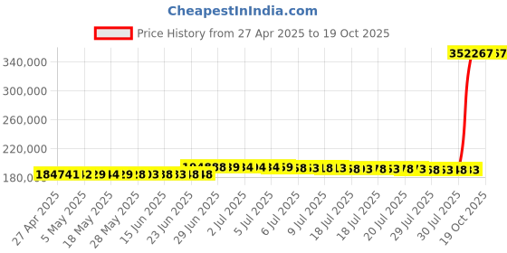 amazon.in Simrad GO9 XSE - 9-inch Chartplotter with HDI Transducer, C-MAP Discover Chart Card simrad Price History Graph from 27 Apr 2025 to 19 Oct 2025