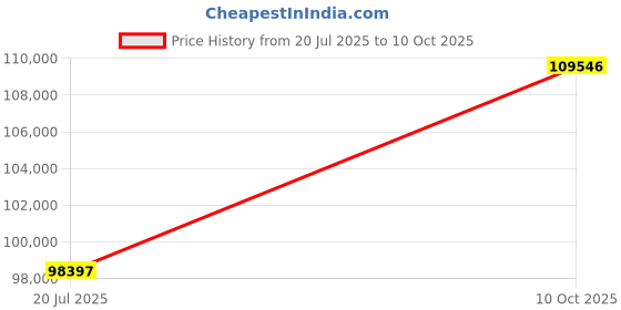 amazon.in Simrad GPS Antenna GS25 Module Pack Price History Graph from 20 Jul 2025 to 10 Oct 2025