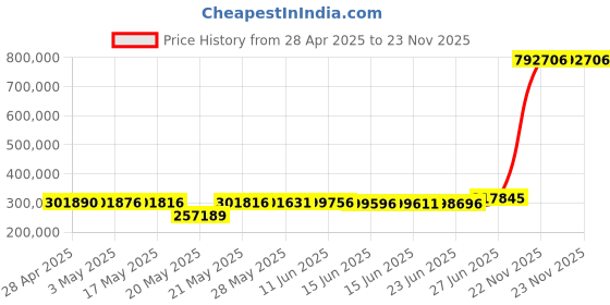 amazon.in Simrad NSS evo3S 9” US C-MAP Price History Graph from 28 Apr 2025 to 22 Nov 2025
