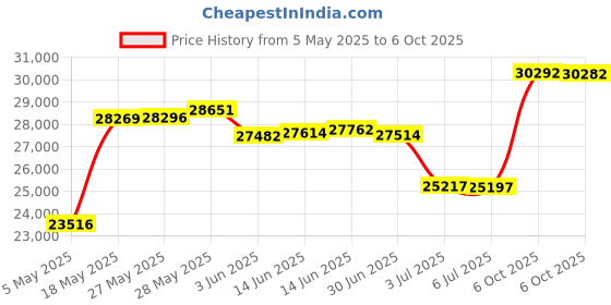amazon.in Simrad P79 50/200KHZ In-Hull Transducer Price History Graph from 5 May 2025 to 6 Oct 2025