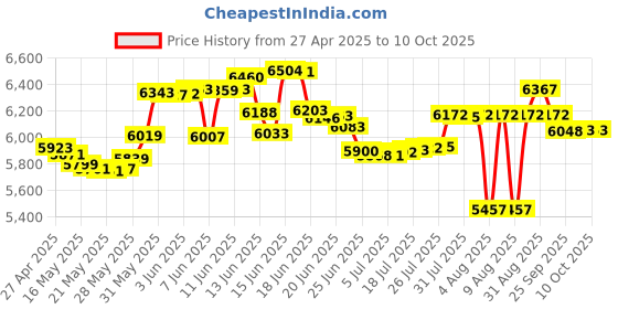 amazon.in Simrad SimNet T Jointer - 3P simrad Price History Graph from 27 Apr 2025 to 9 Oct 2025
